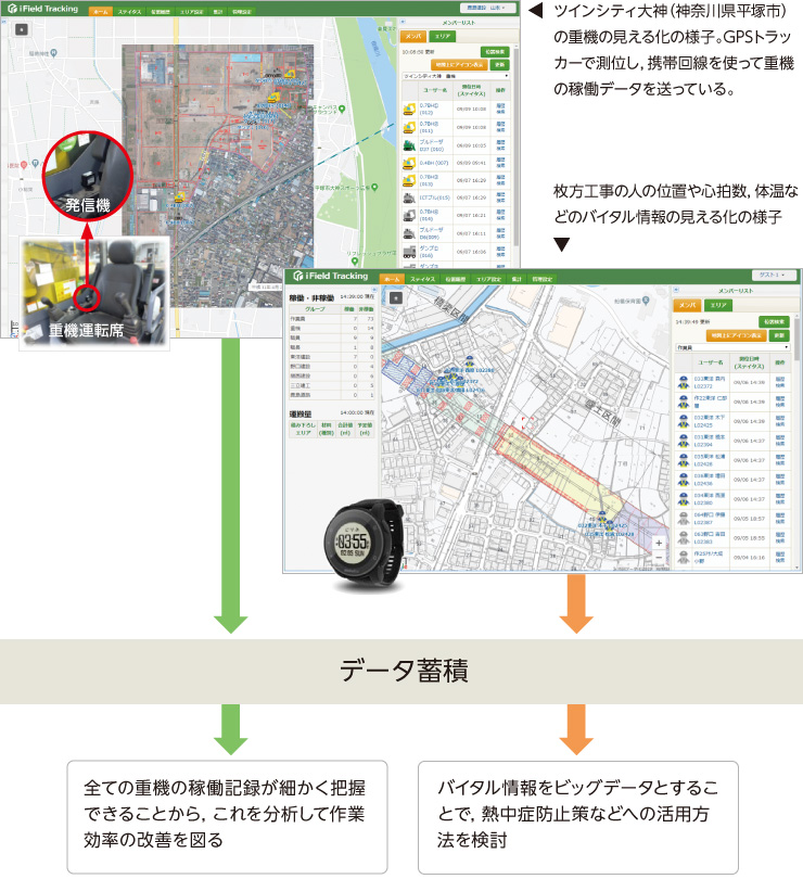 図版:ツインシティ大神(神奈川県平塚市)の重機の見える化の様子, 枚方工事の人の位置や心拍数,体温などのバイタル情報の見える化の様子