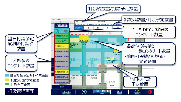 図版:コンクリート打設管理システムの管理画面では,残数量や当日の打設予定範囲などがビジュアルで確認できる