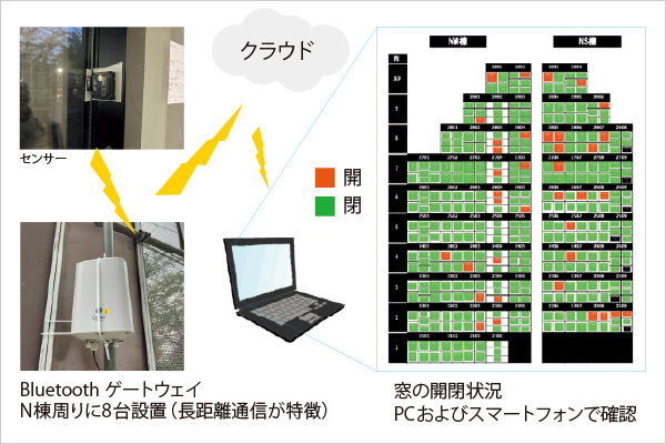 図版:窓遠隔開閉確認システム概要