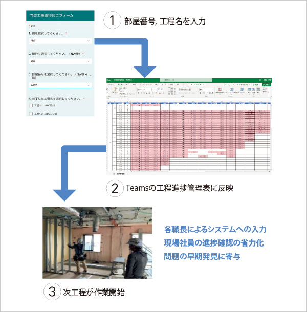図版:省力化の効果が高かった内装管理システム概要