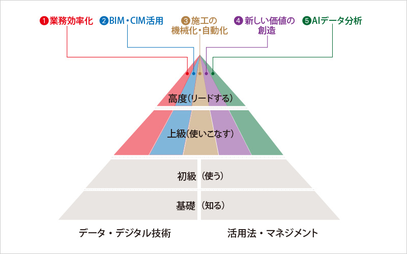 図版:デジタル人材育成体系図