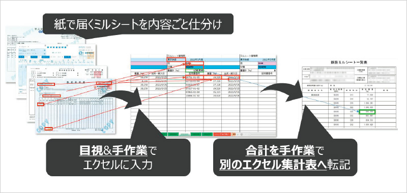図版:従来のミルシート集計業務イメージ。一枚一枚Excelに集計していた