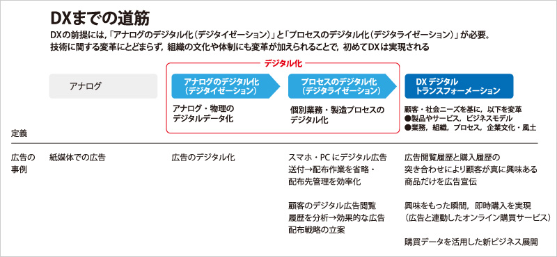 図版:DXまでの道筋