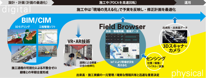 図版:デジタルツインの目指す姿