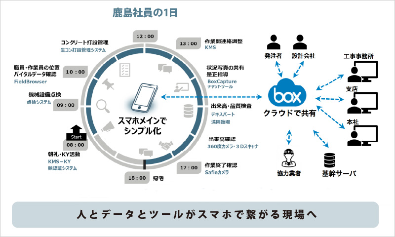 図版:人とデータとツールがスマホで繋がる現場へ