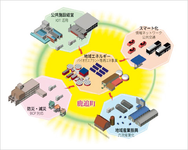 図版:バイオガスプラントなどの再生エネルギーを起点とした鹿追町地域スマートソサエティ概念図