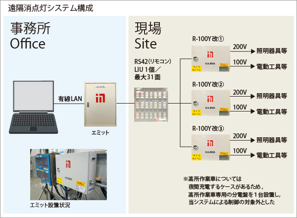 図版:遠隔消点灯システム構成