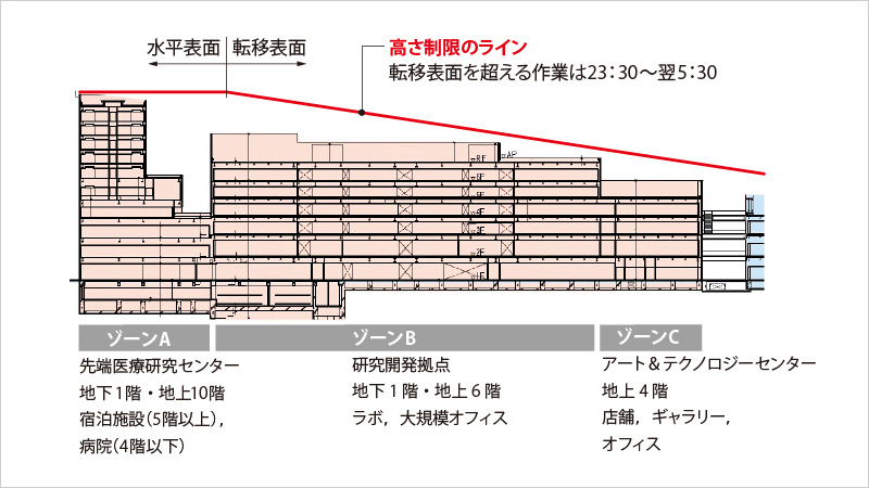 高さ制限のライン