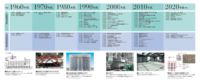 当社の地震関連技術のあゆみ