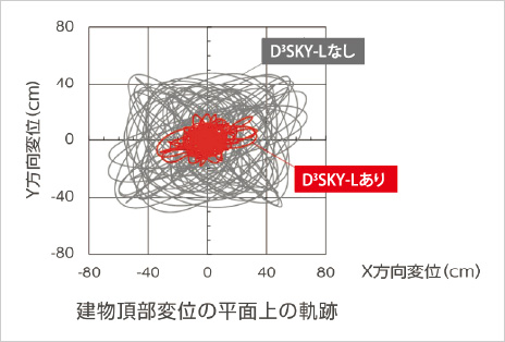 図版：東北地方太平洋沖地震で観測された地震動に対する制震効果の検討（建物頂部変位の平面上の軌跡）