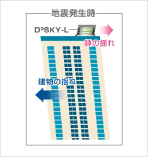 図版：建物の揺れを打ち消す錘の揺れのイメージ