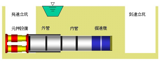 二重管推進工法概念図