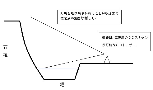 対象石垣の断面