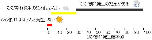 ひび割れ発生率