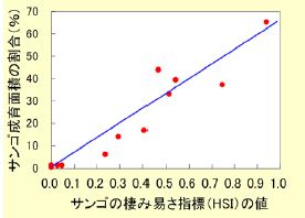 HSIƃTSʐς̑֐}
