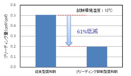 ブリーディング抑制効果の比較