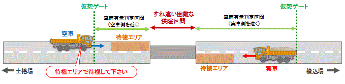 狭隘区間でのすれ違い管理イメージ