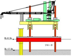(3)着床、作業構台上昇