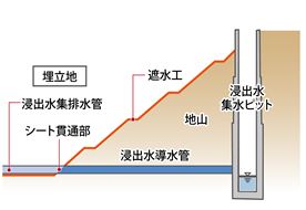 ＜従来の構造＞