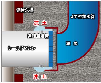 シールドマシンとJ字型放水管の接続イメージ