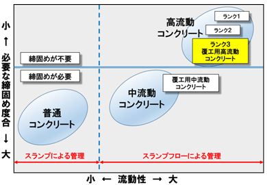 覆工用高流動コンクリートの位置づけ