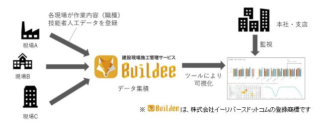Buildeeを活用したデータ収集の流れ