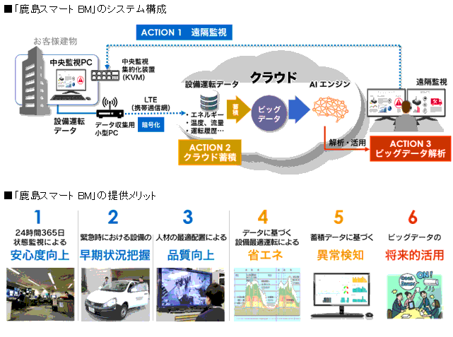「鹿島スマートBM」のシステム構成と提供メリット