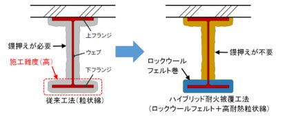 ハイブリッド耐火被覆工法イメージ図