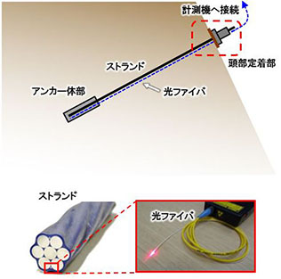 光ファイバ組込み式PCストランド