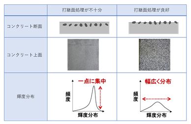 打継面処理の良否判定の概念