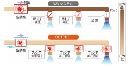 VAVシステムとOCTPUSの風量調整方法の比較