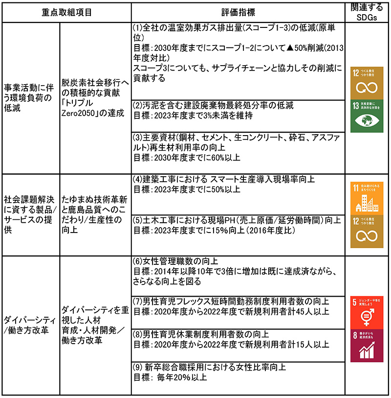 重点取組項目と評価指標の表