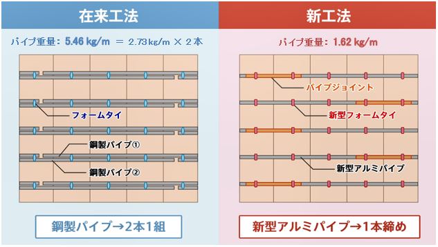 柱・壁工事における型枠工法とパイプ重量の比較