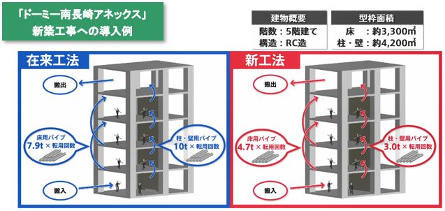使用するパイプの軽量化・本数の削減により、技能者の身体的負担が大幅に軽減