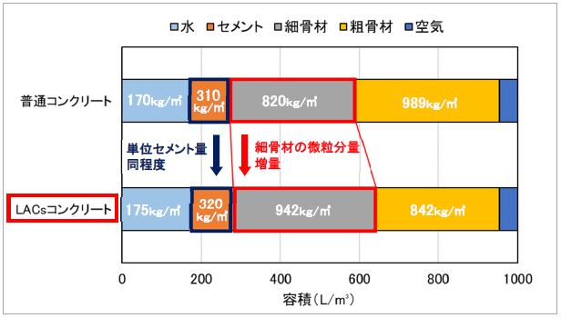 普通コンクリートとLACsコンクリートの配合例の比較"