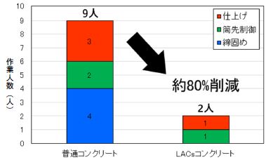 作業人数の比較