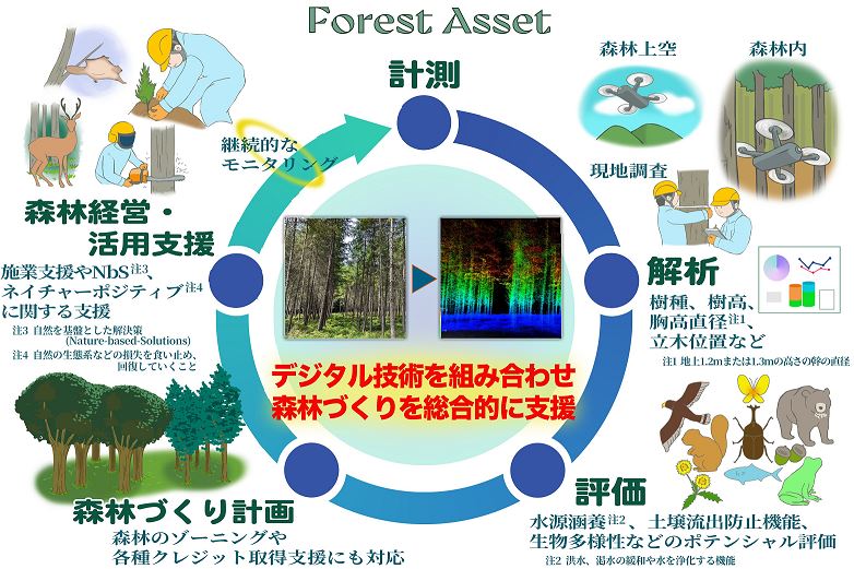 森林づくりをトータルサポートする「Forest