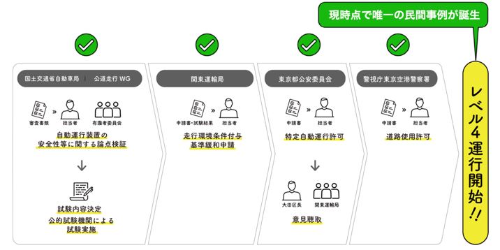 レベル4での運行許可取得までのフロー"