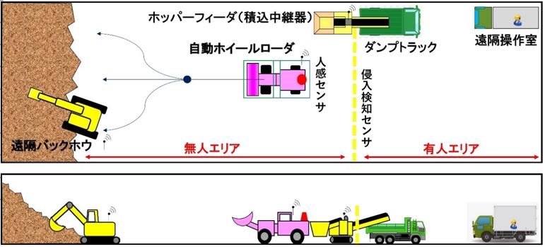 ずり出し自動化の機械構成と作業エリア"