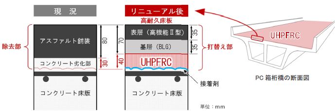 PC箱桁橋のコンクリート床版上面の打替えイメージ"