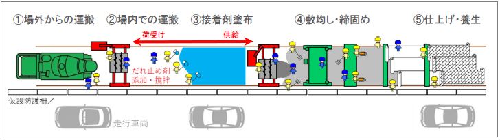 本工法の施工手順と機械配置図"