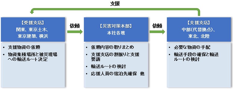 本・支店連携訓練イメージ"