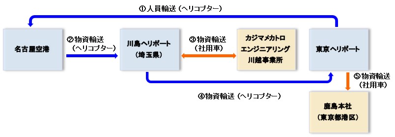 人員・物資の輸送訓練イメージ"