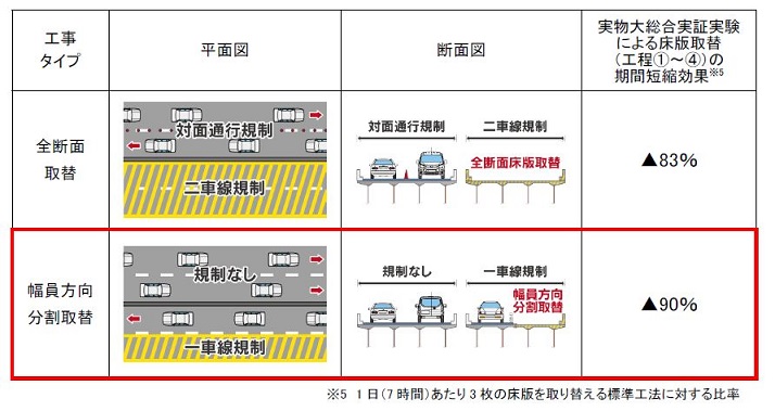 工事タイプの概要と実物大総合実証実験による床版取替の期間短縮効果"