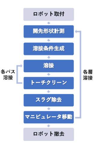 全自動溶接のフロー