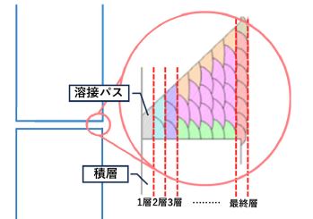 柱溶接部の開先形状に応じた溶接条件を生成