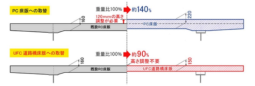床版の厚さおよび重量の比較"