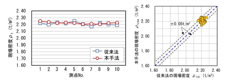 同一エリア内での本手法と従来法の現場密度の比較（2023年）"