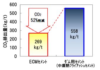 製造時のCO2排出量の比較