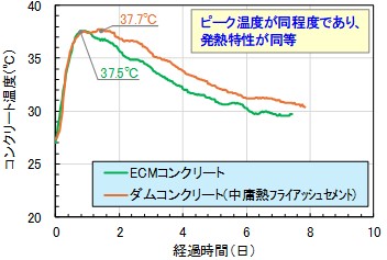 コンクリート温度の比較